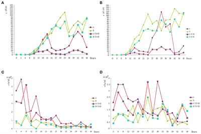 Comparison of Growth and the Cytokines Induced by Pathogenic Yersinia enterocolitica Bio-Serotypes 3/O: 3 and 2/O: 9